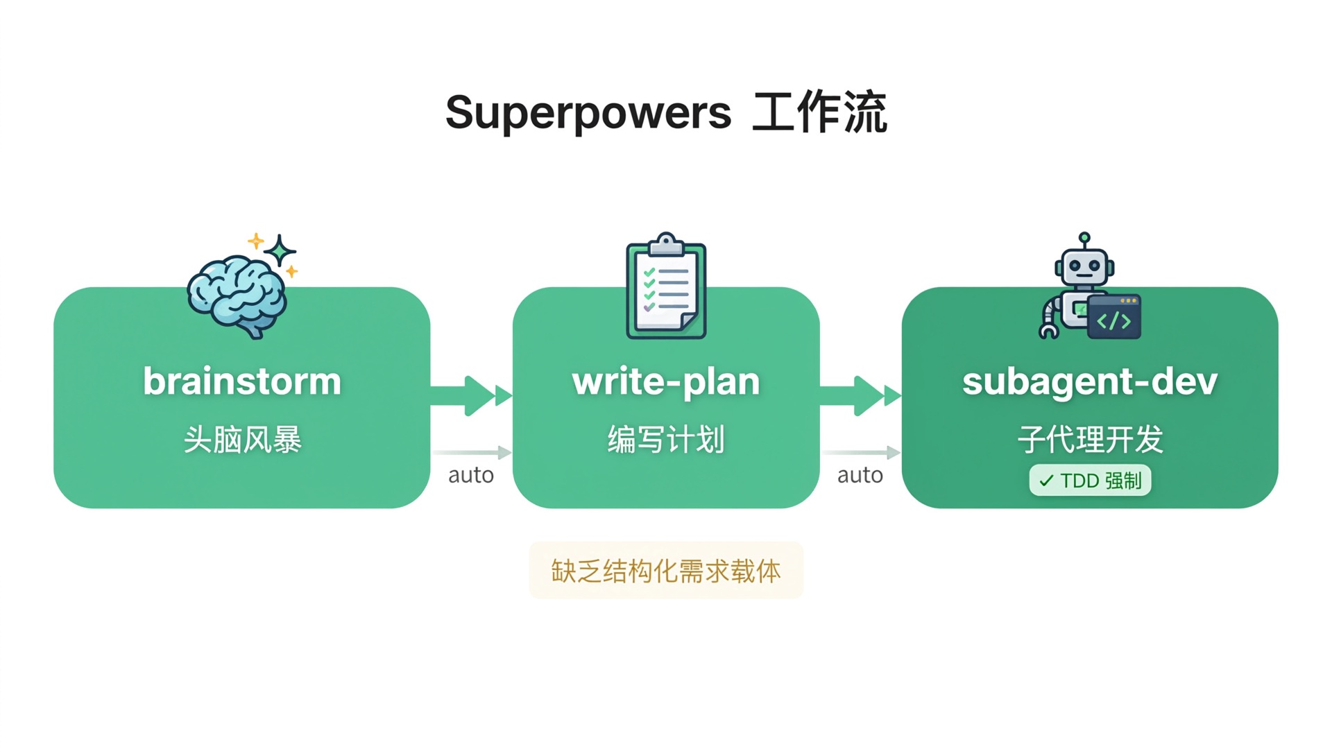 superpowers workflow