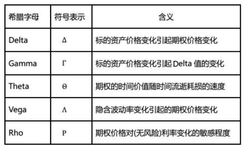 图A-17 5个希腊值在期权中的符号和含义