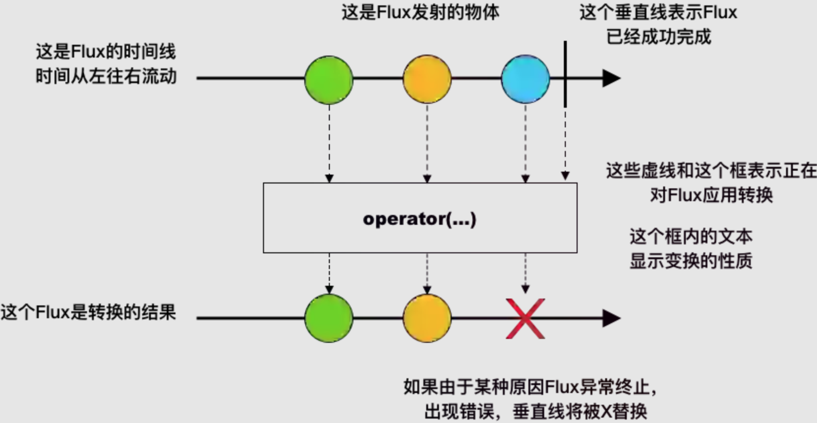 Flux 转换示意图