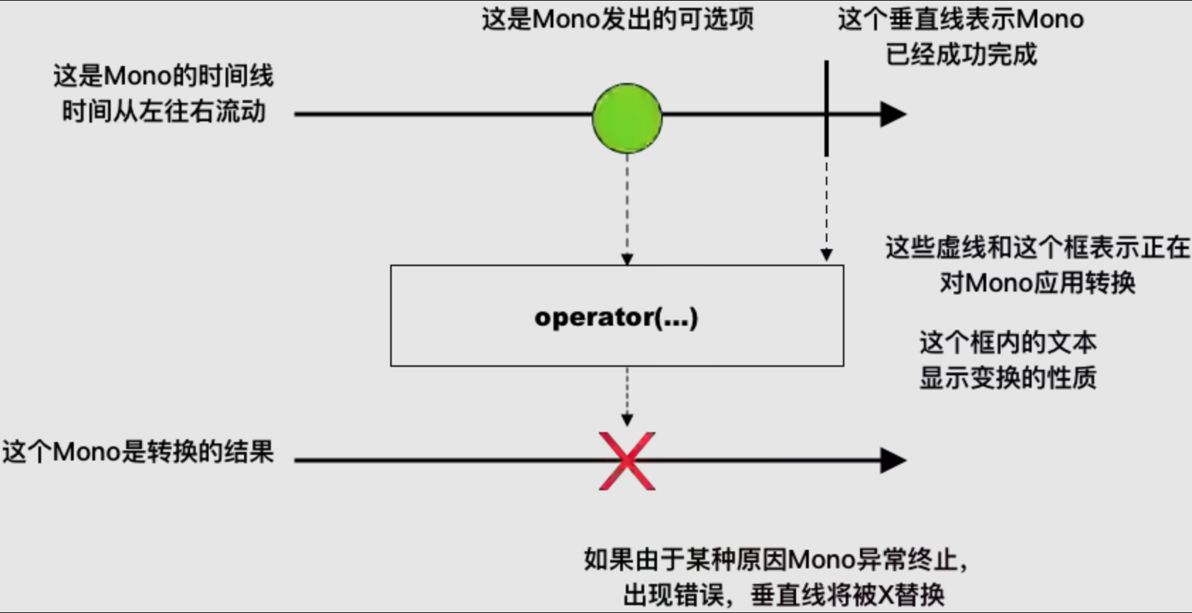 Mono 转换示意图