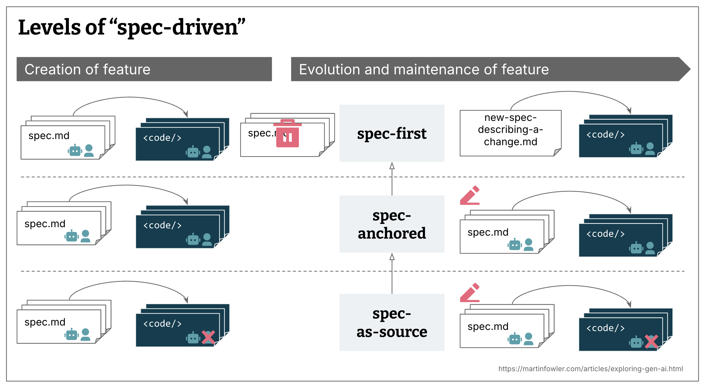 SDD Levels