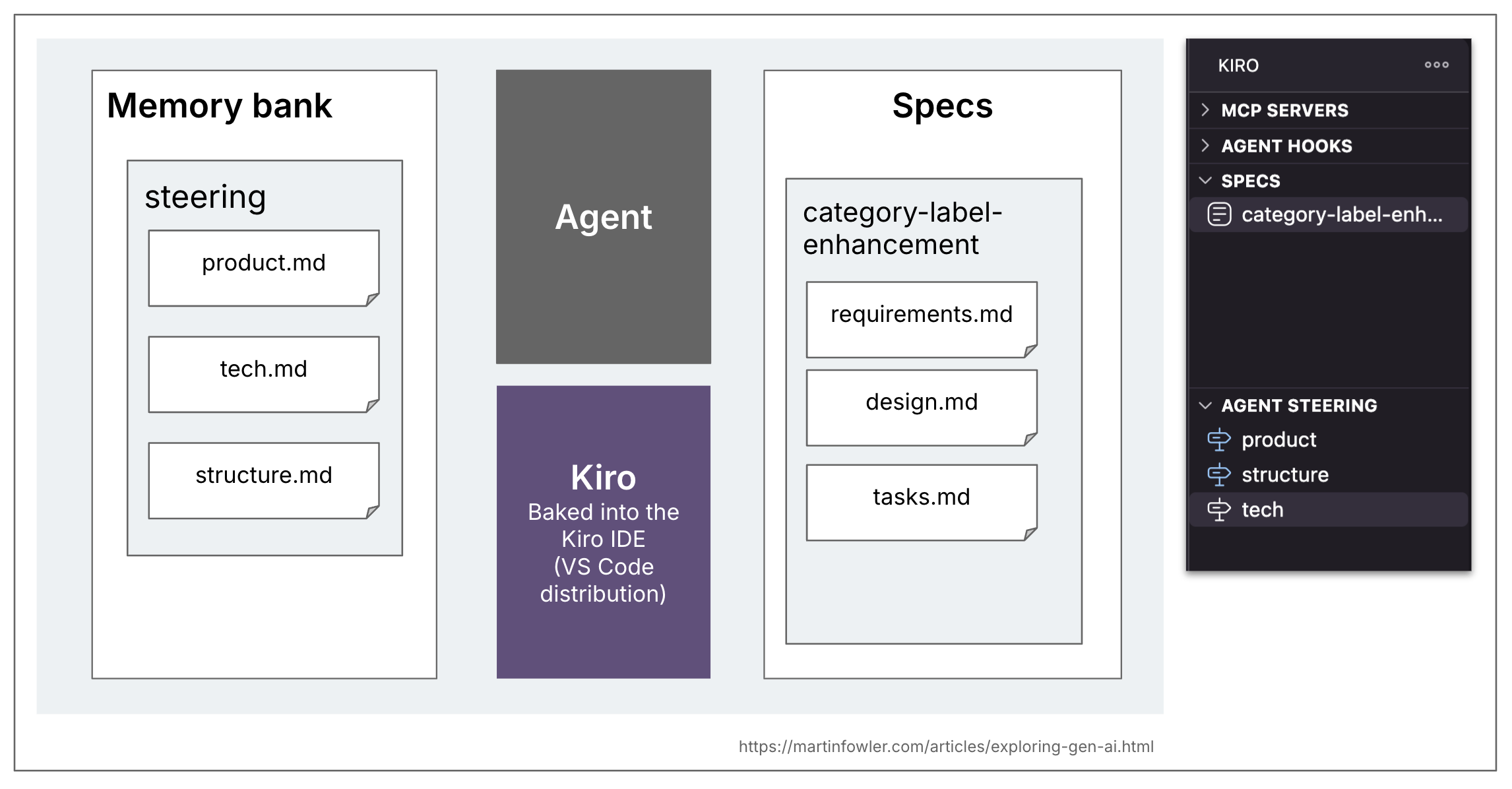 Kiro Overview – Memory Bank