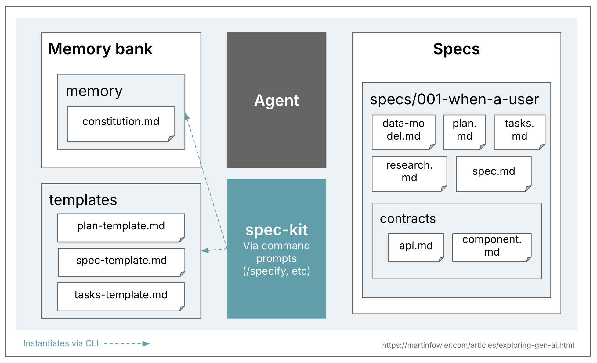 SDD Overview Spec Kit