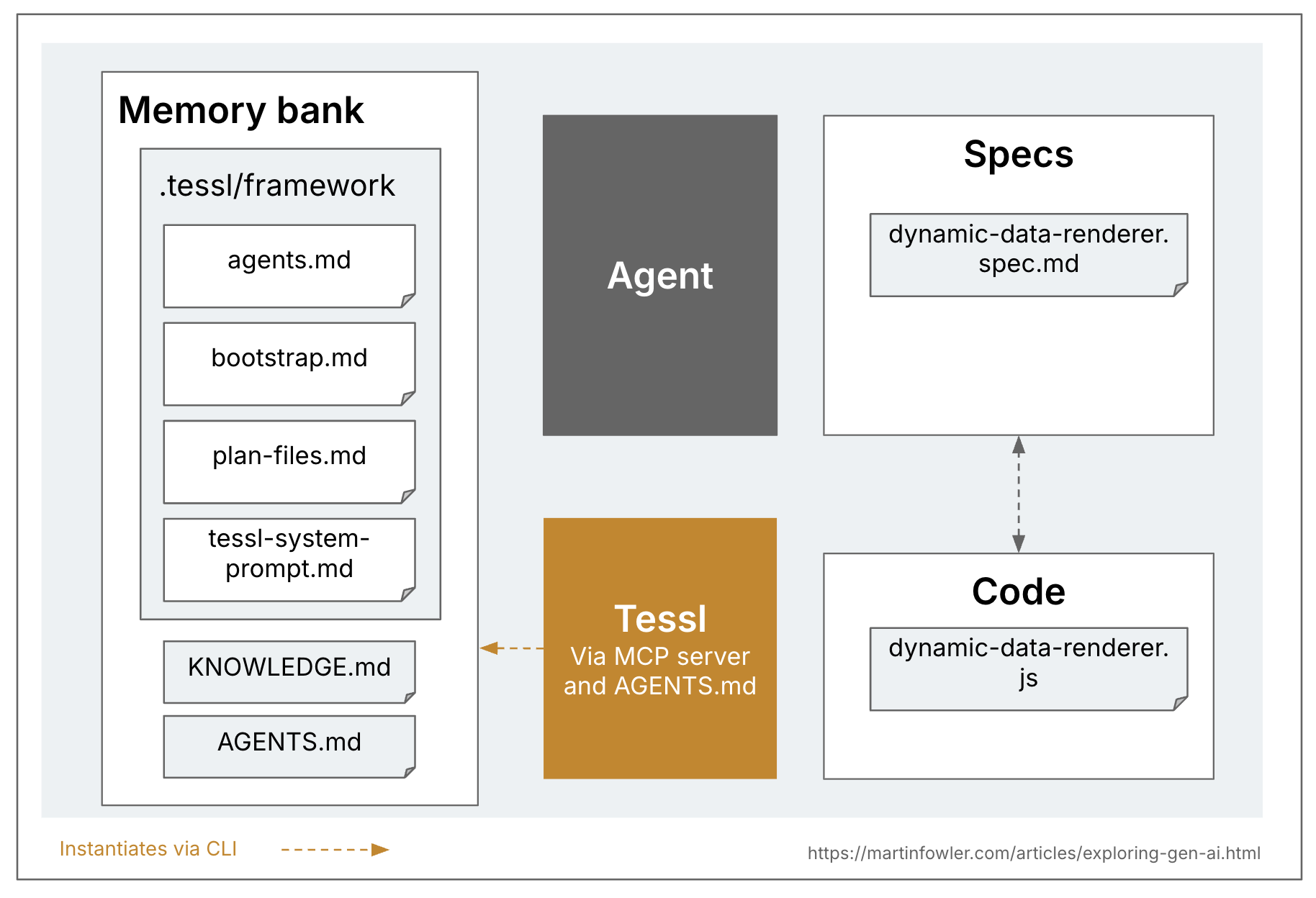 SDD Overview Tessl