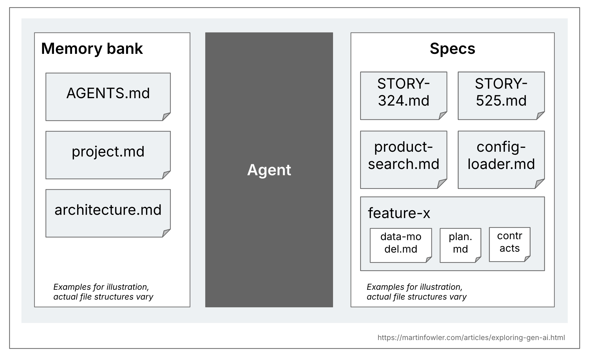 SDD Overview – Memory Bank vs Specs