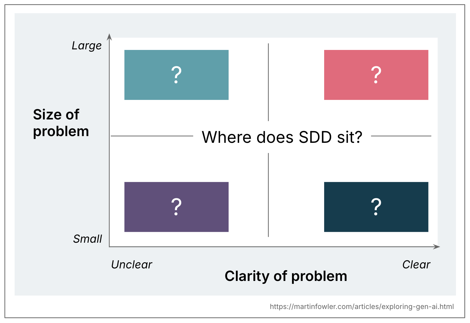 SDD Where Matrix