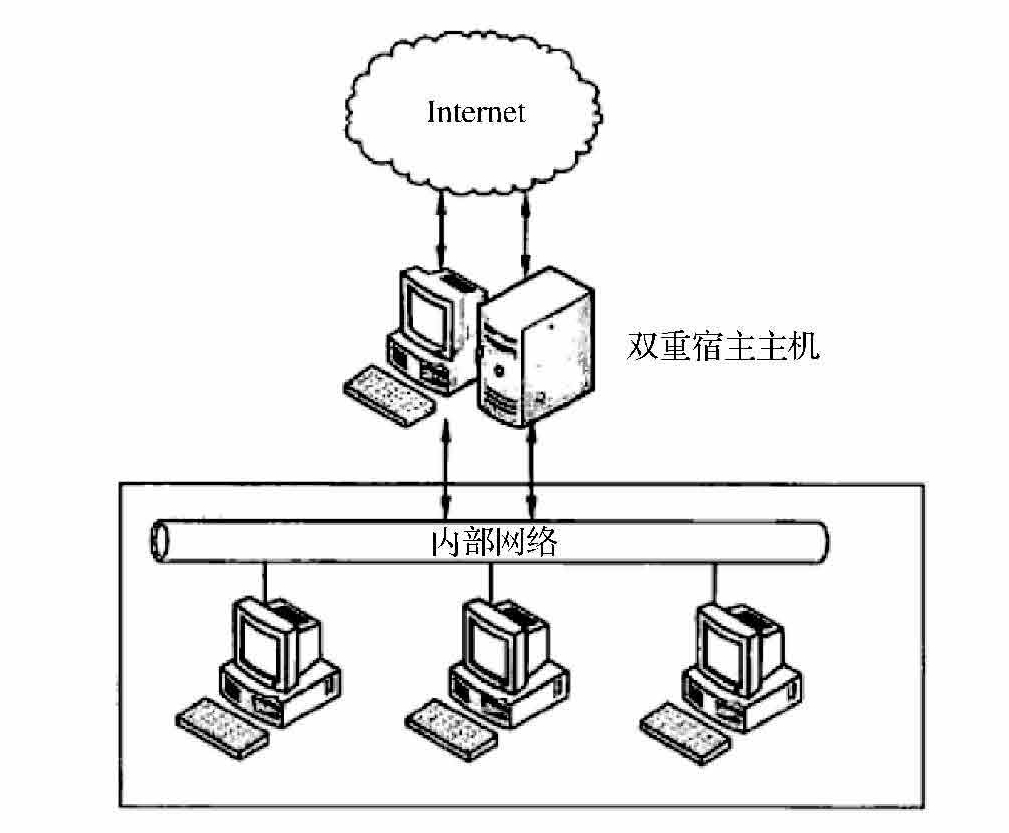 图11-2 双重宿主主机体系结构