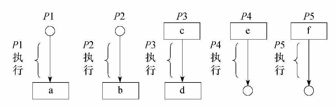 图4-10 进程PV操作图