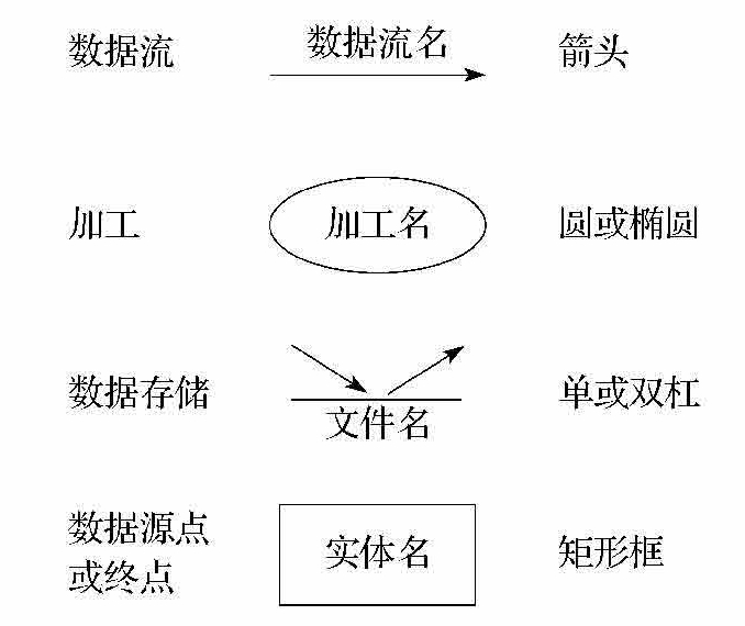 图9-6 数据流程的图形工具