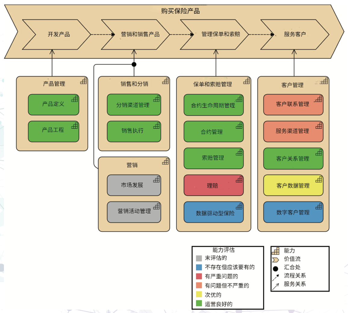图 32. 价值流⸺能力交叉图
