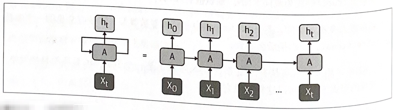 图6-2：一个展开的 RNN
