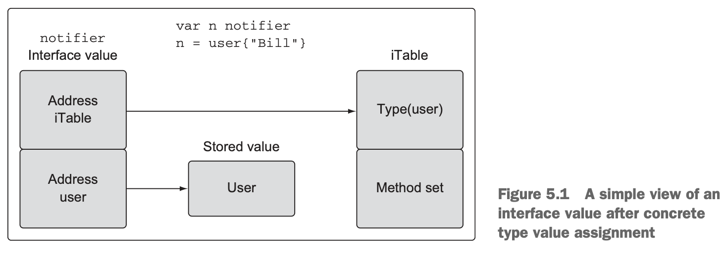 Figure 5.1 A simple view of an interface value after concrete type value assignment