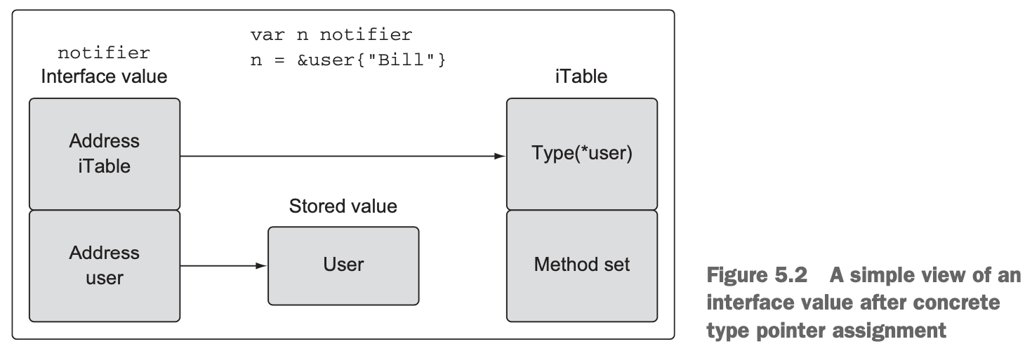 Figure 5.2 A simple view of an interface value after concrete type pointer assignment