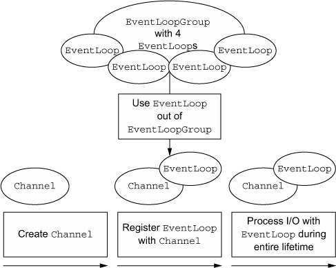 Channels, EventLoops, and EventLoopGroups