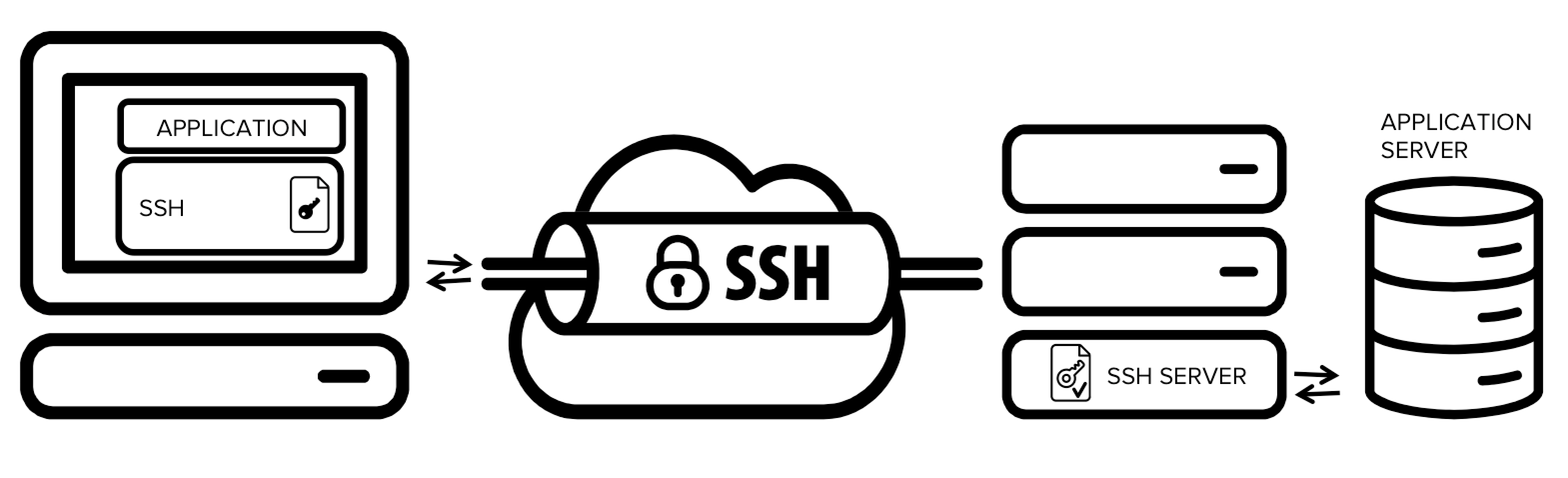 Securing applications with ssh tunneling/port forwarding